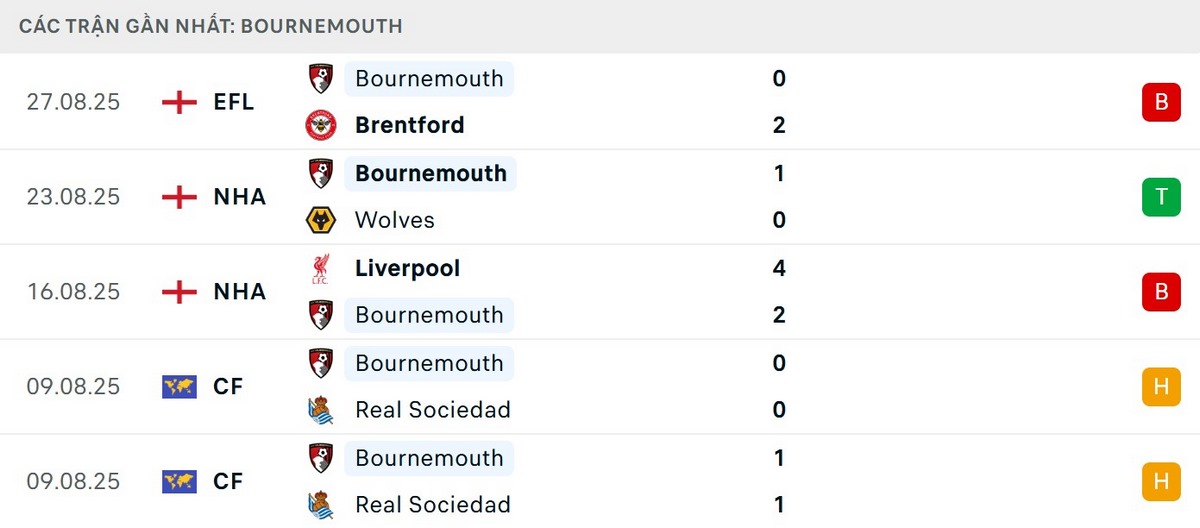 Soi Kèo Tottenham Hotspur Vs Bournemouth 21h00 30/08 - Vòng 3 Premier League 3 Bournemouth đang có chuỗi trận gây thất vọng