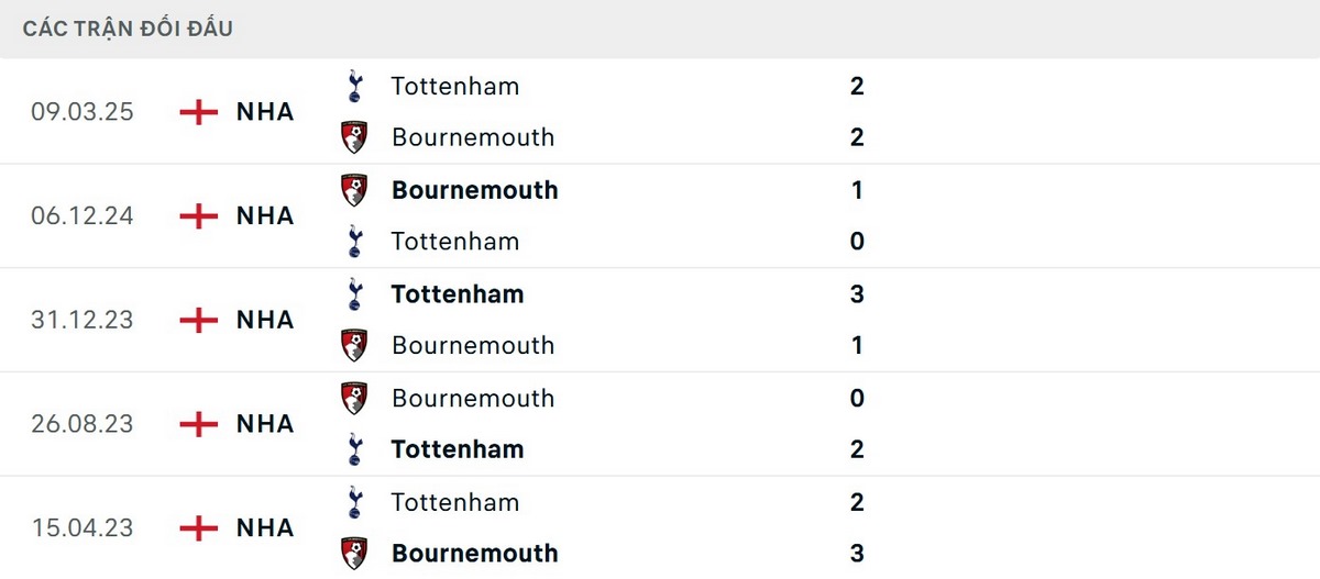 Soi Kèo Tottenham Hotspur Vs Bournemouth 21h00 30/08 - Vòng 3 Premier League 4 Dữ liệu lịch sử đang ủng hộ Tottenham Hotspur