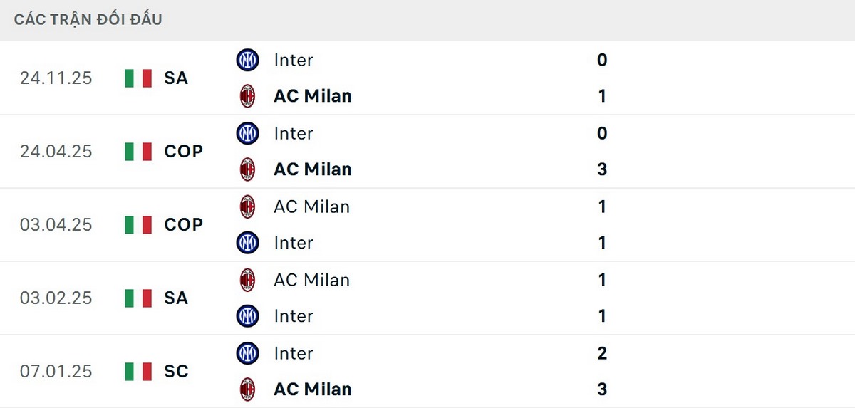 AC Milan có thành tích đối đầu tốt hơn thời gian gần đây