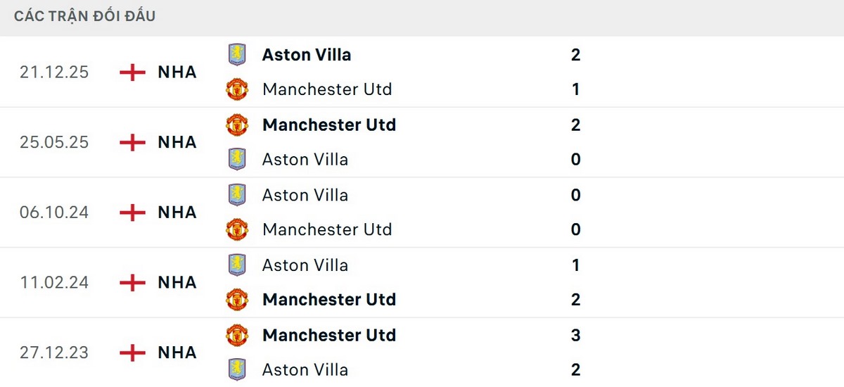 Soi Kèo Manchester United Vs Aston Villa 21h00 15/03 - Vòng 30 Ngoại Hạng Anh 2 MU thắng 3/5 trận gần nhất trước Aston Villa