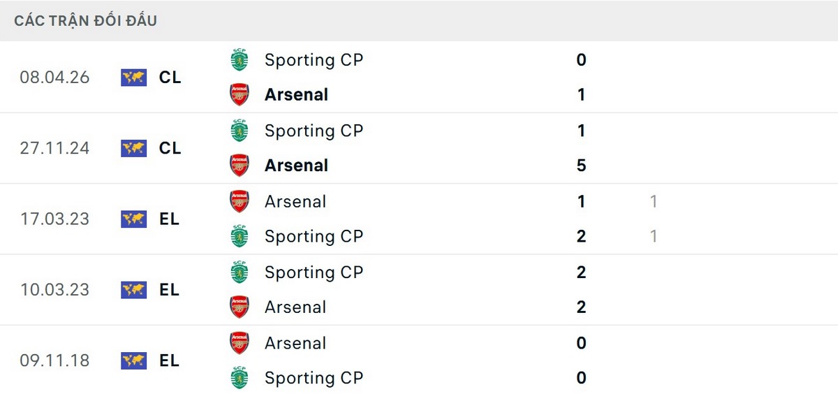 Soi Kèo Arsenal vs Sporting CP 02h00 Ngày 16/04 - Tứ Kết Lượt Về Champions League 2 Lịch sử đối đầu ủng hộ Pháo thủ