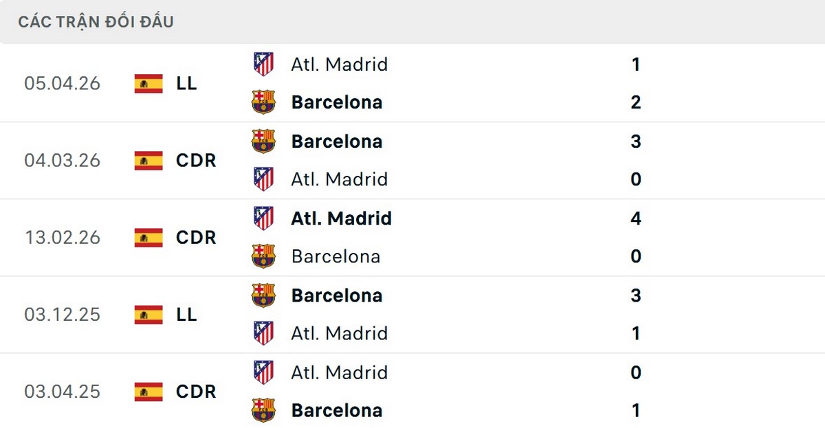 Soi Kèo Barcelona Vs Atletico Madrid 02h00 Ngày 09/04 - Tứ Kết Champions League 2 Barcelona đã thắng 5/6 trận đối đầu gần nhất trước Atletico Madrid