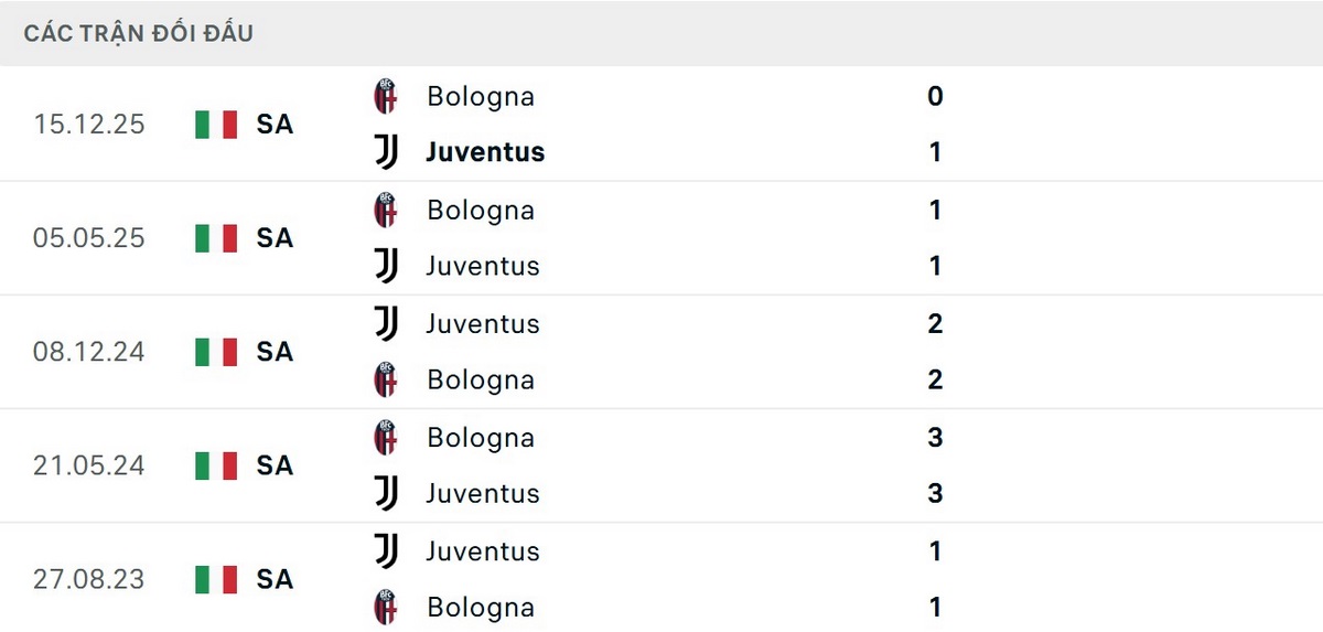 Soi Kèo Juventus Vs Bologna 01h45 20/04 - Vòng 33 Serie A 2025/26 2 Juventus chiếm ưu thế về thành tích đối đầu Bologna