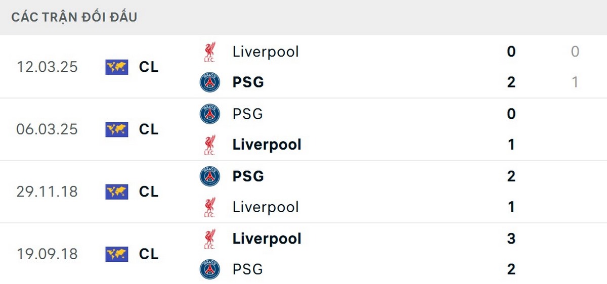 Soi Kèo Paris Saint Germain Vs Liverpool 02h00 09/04 - Tứ Kết Champions League 2 Hai đội có lịch sử đối đầu tương đối cân bằng