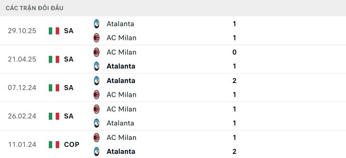 Atalanta chưa thua AC Milan trong 5 lần đối đầu gần nhất