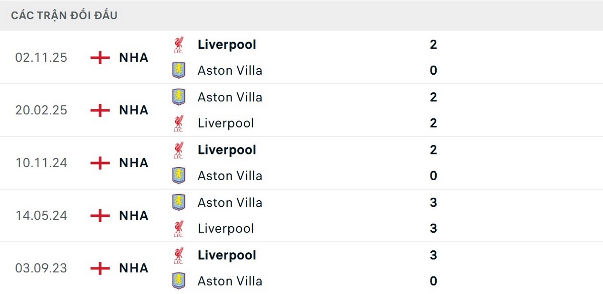 Soi Kèo Aston Villa Vs Liverpool 02h00 Ngày 16/05/2026 - Vòng 37 Ngoại Hạng Anh 2 Liverpool bất bại trong 10 lần gần nhất đối đầu Aston Villa