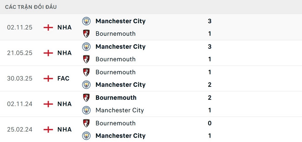 Man City vượt trội về thành tích đối đầu trước Bournemouth