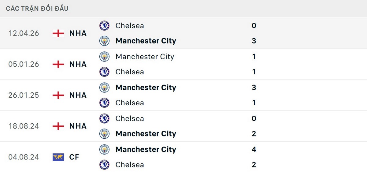 Man City thắng 10/13 trận gần nhất đối đầu Chelsea