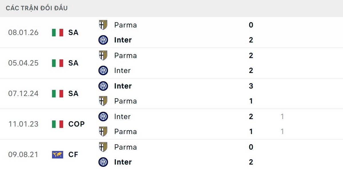 Soi Kèo Inter Milan Vs Parma 01h45 04/05/2026 - Vòng 35 Serie A 2 Inter chưa thua Parma trong 10 lần đối đầu gần nhất