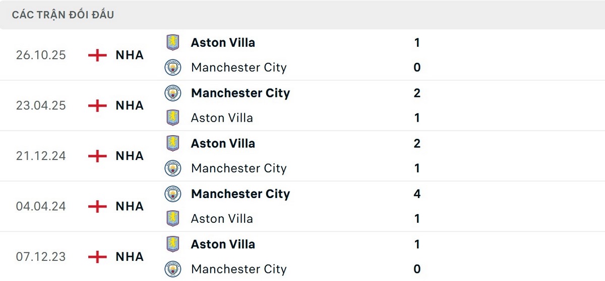 Aston Villa bất ngờ với thành tích tốt khi đối đầu Man City