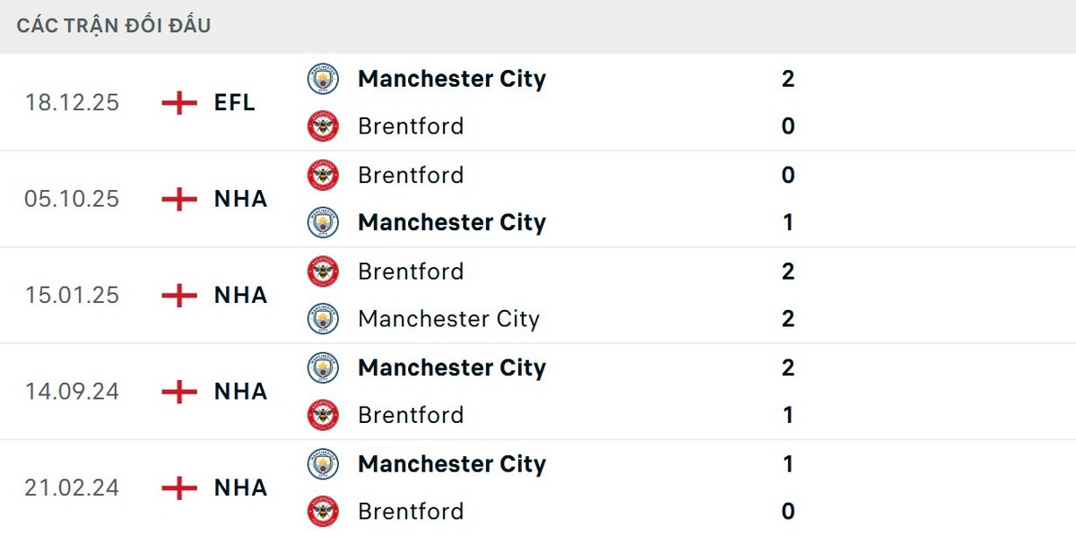 Soi Kèo Manchester City Vs Brentford 23h30 09/05 - Vòng 36 Ngoại Hạng Anh 2 Manchester City vượt trội về kết quả đối đầu Brentford