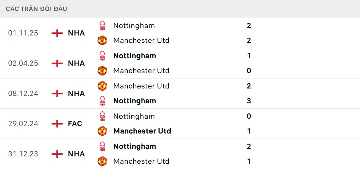 Soi Kèo Manchester United Vs Nottingham Forest 18h30 - Vòng 37 Ngoại Hạng Anh 2 Nottingham Forest bất ngờ vượt trội về thành tích đối đầu gần đây