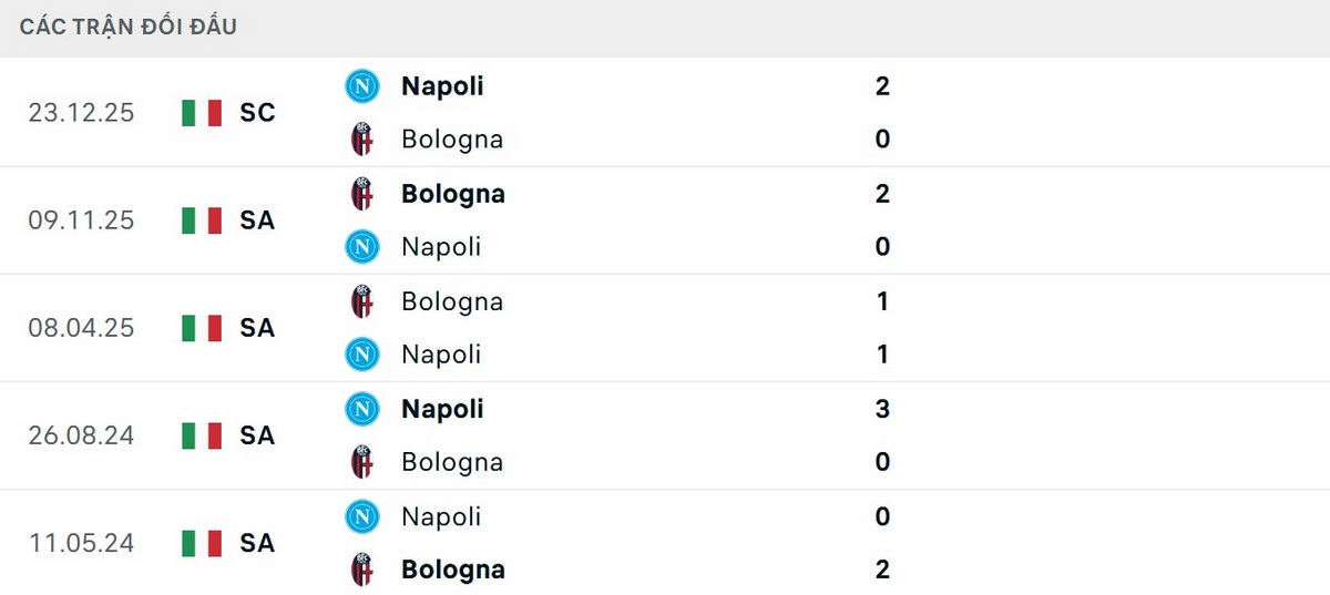 Soi Kèo Napoli Vs Bologna 01h45 12/05 - Vòng 36 Serie A 2 Napoli có thông số đối đầu vượt trội Bologna