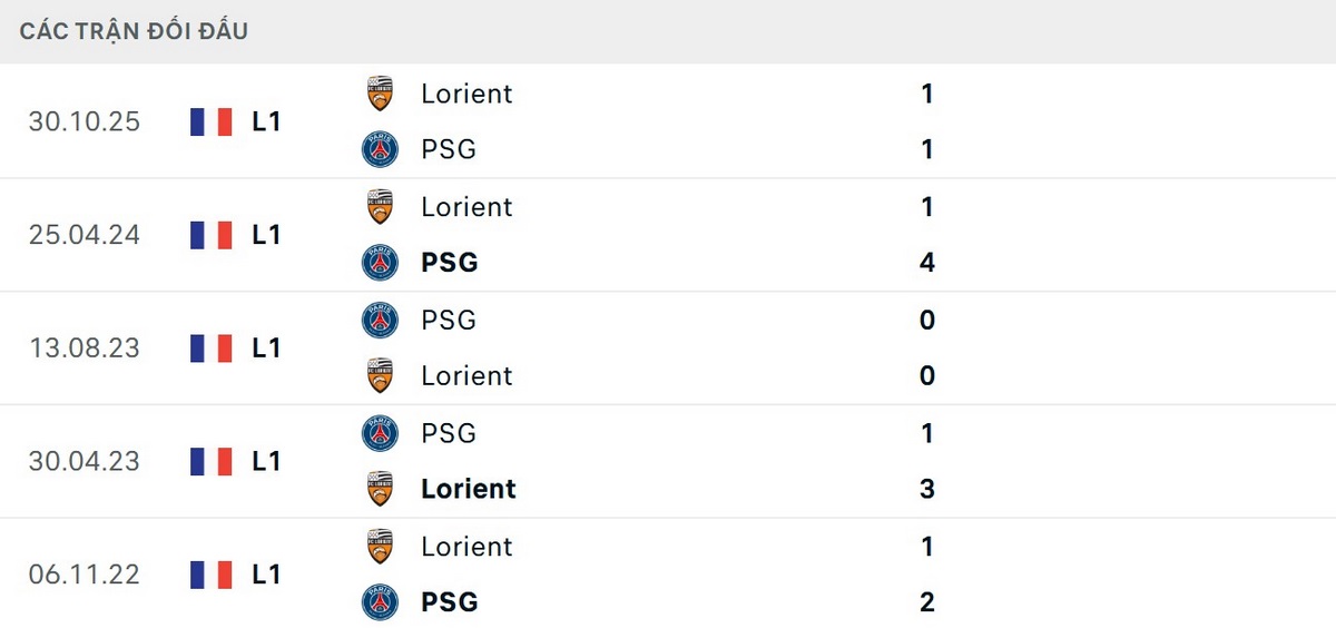 PSG vượt trội về kết quả đối đầu trước Lorient