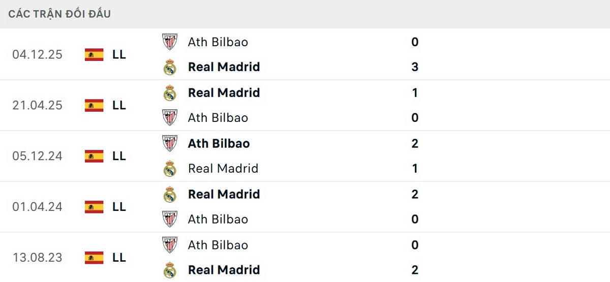 Real Madrid vượt trội về thông số đối đầu Bilbao