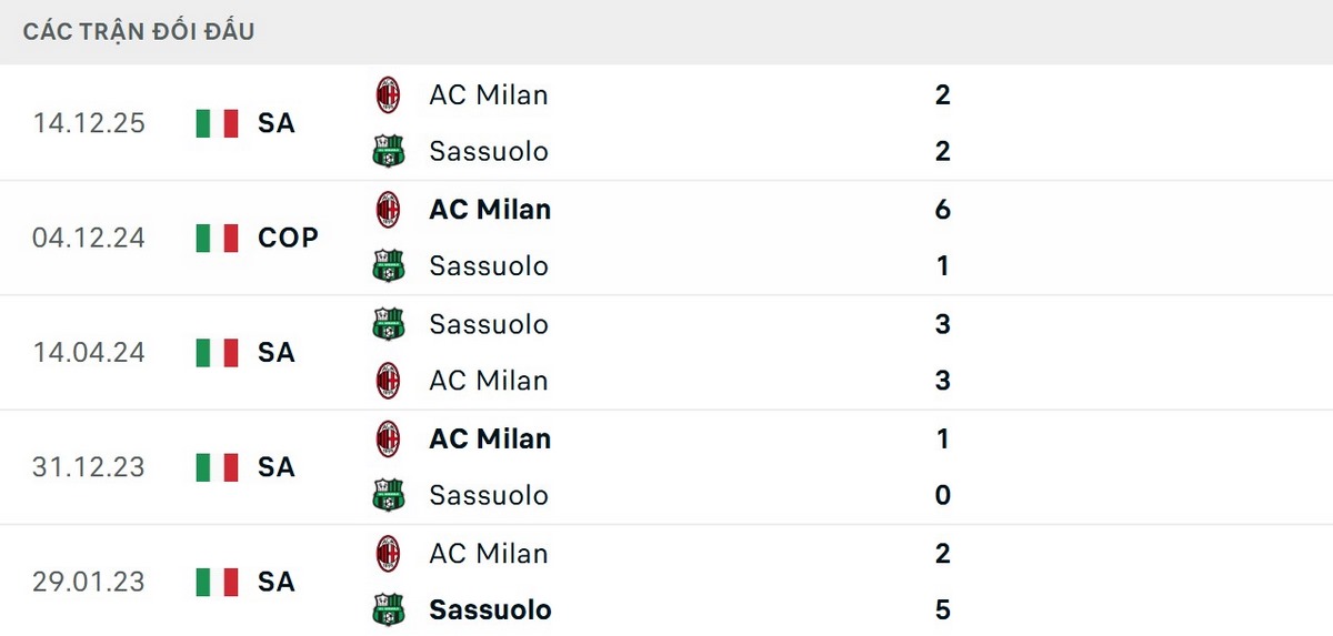 Soi Kèo Sassuolo Vs AC Milan 20h00 03/05 - Vòng 35 Serie A 2025/26 2 AC Milan có phần nhỉnh hơn về kết quả đối đầu
