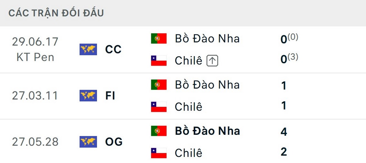 Hai đội chỉ gặp nhau 3 lần trong lịch sử
