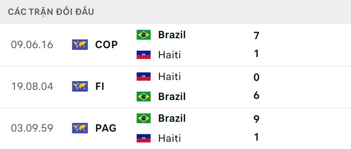 Brazil luôn thắng đậm mỗi khi đối đầu Haiti