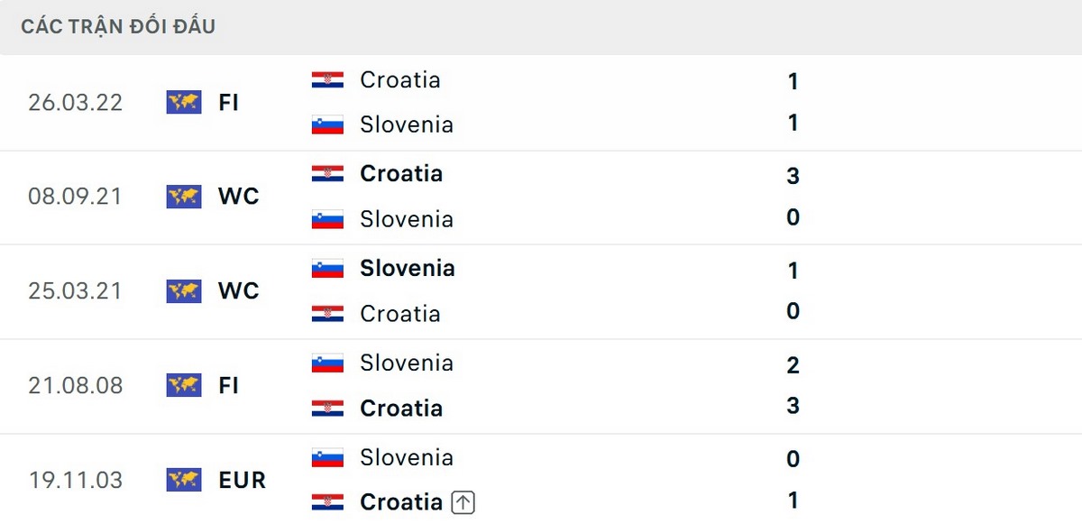Thông số đối đầu ủng hộ đội tuyển Croatia