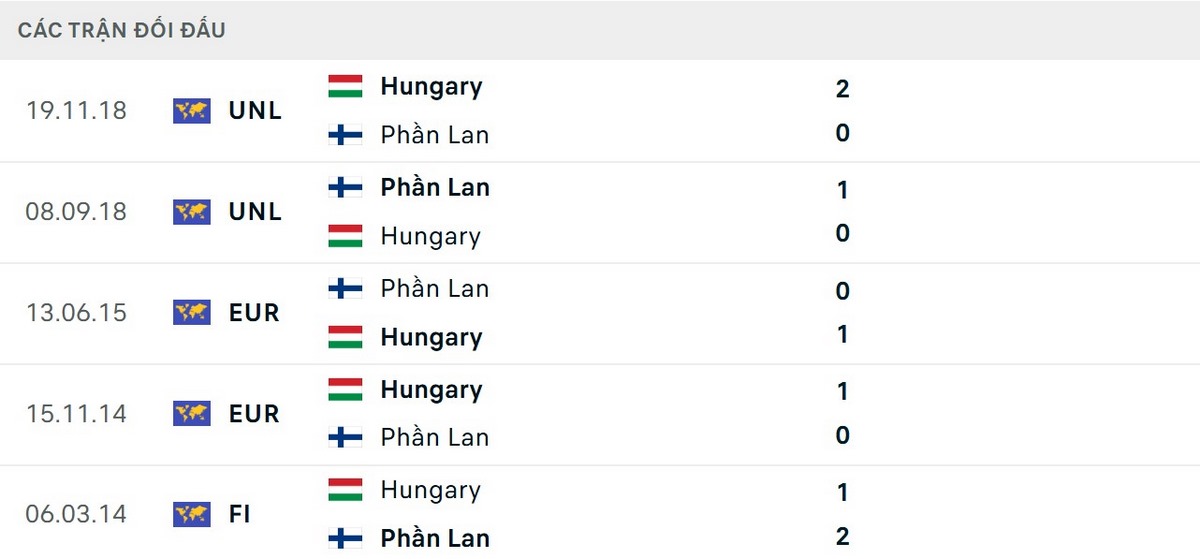 Kết quả chạm trán đang nghiêng về phía Hungary