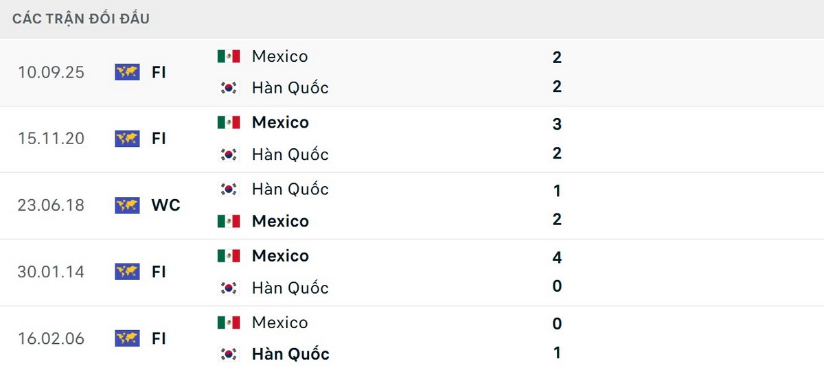 Thông số đối đầu ủng hộ chủ nhà Mexico