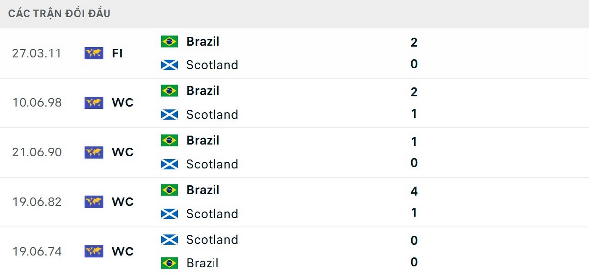 Soi Kèo Scotland Vs Brazil 05h00 Ngày 25/06 - Bảng C World Cup 2026 2 Lịch sử chạm trán ủng hộ Selecao