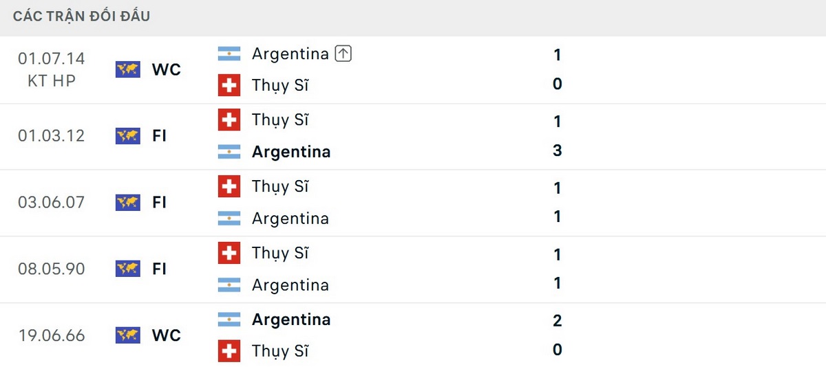 Soi Kèo Argentina Vs Thụy Sĩ 08h00 Ngày 12/07 - Tứ Kết World Cup 2026 2 Đại diện Nam Mỹ đang bất bại trước Thuỵ Sĩ