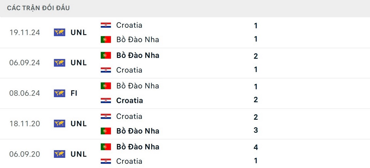 Bồ Đào Nha có thể tự tin vào lịch sử chạm trán Croatia