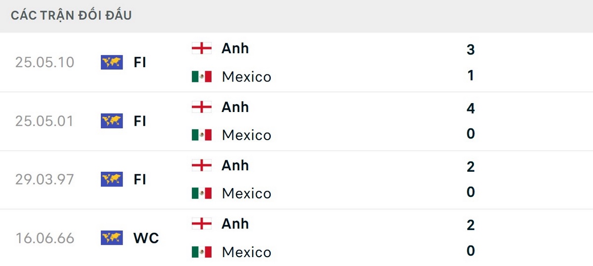 Soi Kèo Mexico Vs Anh 07h00 Ngày 06/07 - Vòng 1/8 World Cup 2026 2 Đội tuyển Anh được lịch sử ủng hộ