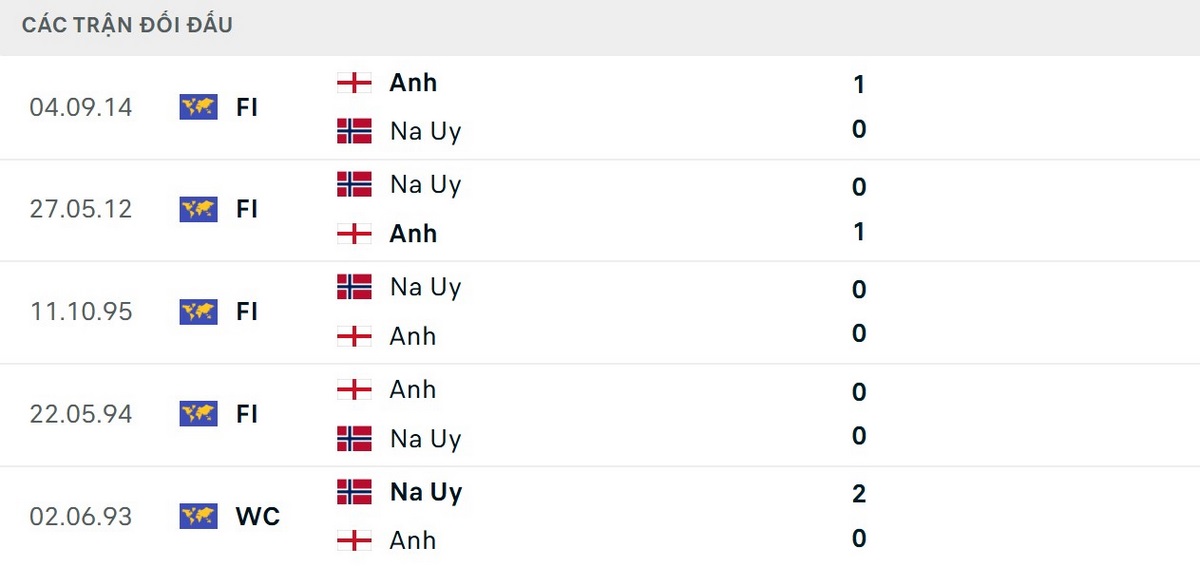 Soi Kèo Na Uy Vs Anh 04h00 Ngày 12/07 - Tứ Kết World Cup 2026 2 Đội tuyển Anh nhỉnh hơn về thông số đối đầu