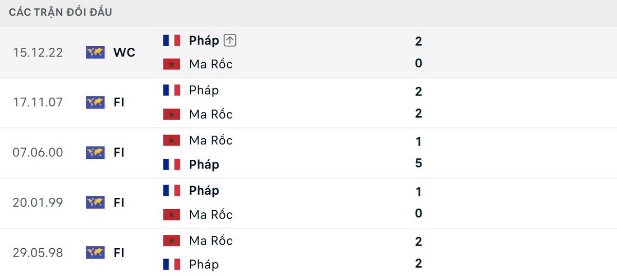 Soi Kèo Pháp Vs Ma-rốc 03h00 Ngày 10/07 - Vòng Tứ Kết World Cup 2026 2 Đội tuyển Pháp bất bại trong cả 5 lần đối đầu Ma-rốc