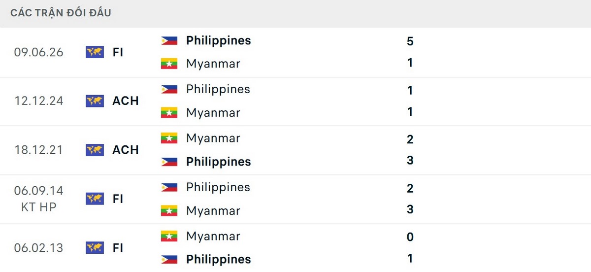 Soi Kèo Philippines Vs Myanmar 17h00 Ngày 28/07 - AFF Cup 2026 2 Philippines không thua trước Myanmar trong 5 lần đối đầu gần nhất