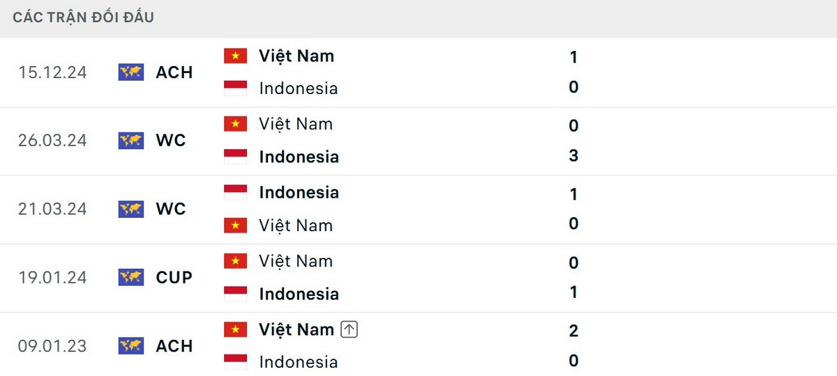 Soi Kèo Indonesia Vs Việt Nam 20h30 Ngày 03/08 - Bảng A AFF Cup 2026 2 Indonesia có thành tích đối đầu tốt hơn trong thời gian gần đây
