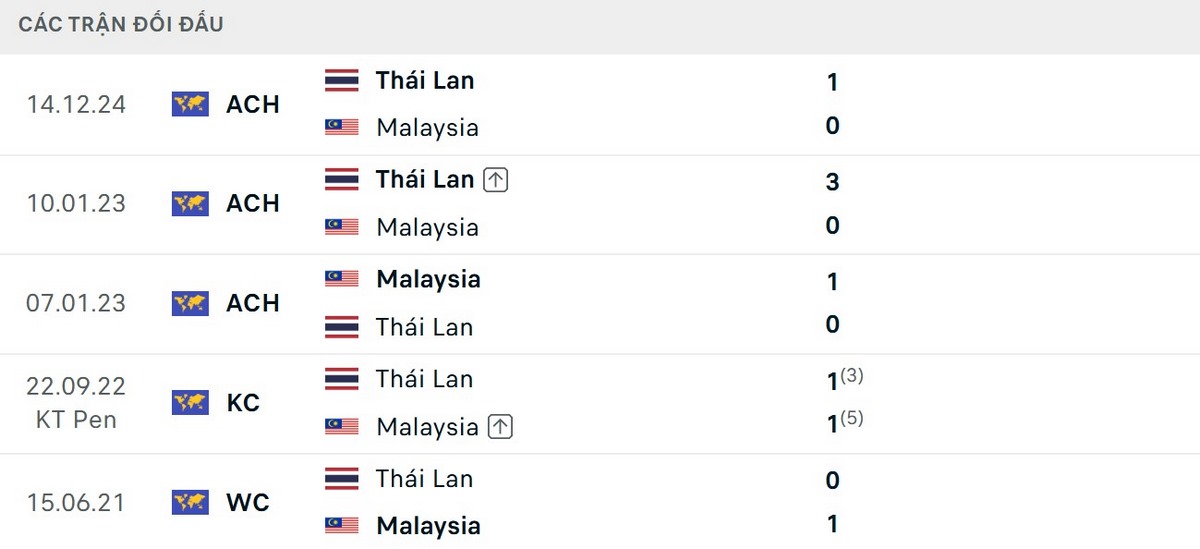 Thái Lan thắng ở 2 lần đối đầu Malaysia gần nhất